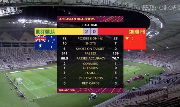 开云体育网址-比0比3更惨的是技术统计 国足全场0射正控球率34%